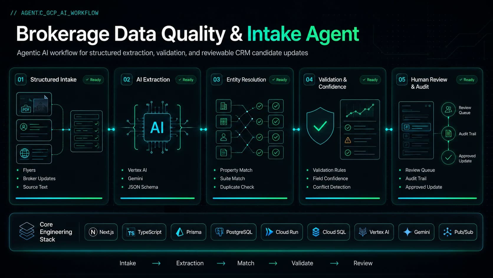 Brokerage Data Quality and Intake Agent workflow showing structured intake, AI extraction, entity resolution, validation, confidence, human review, and audit.