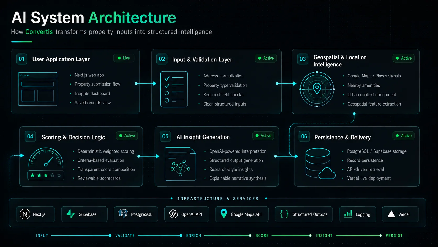 Convertis AI system architecture showing application, input validation, location intelligence, scoring, AI insight generation, and persistence.