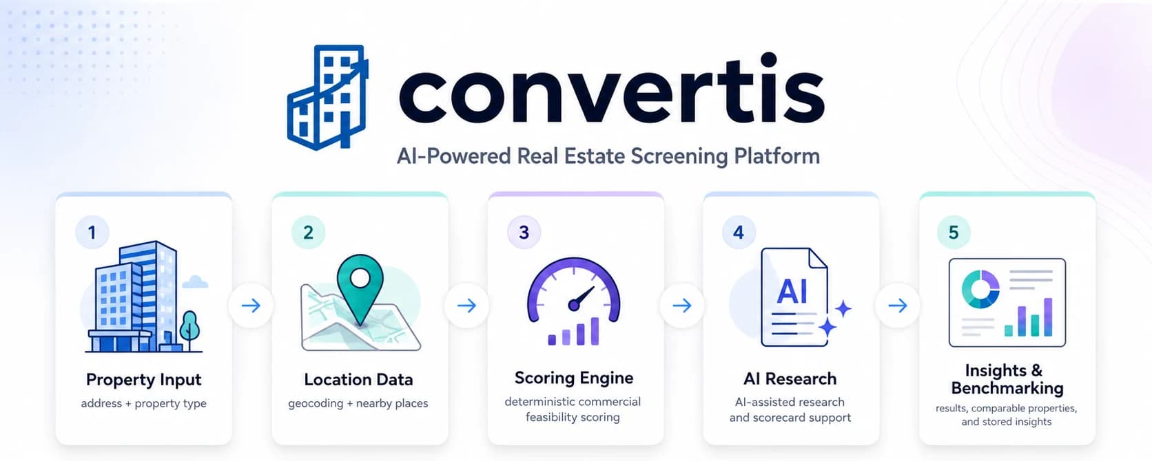 Convertis public workflow showing property input, location data, scoring, AI research, and benchmarking.