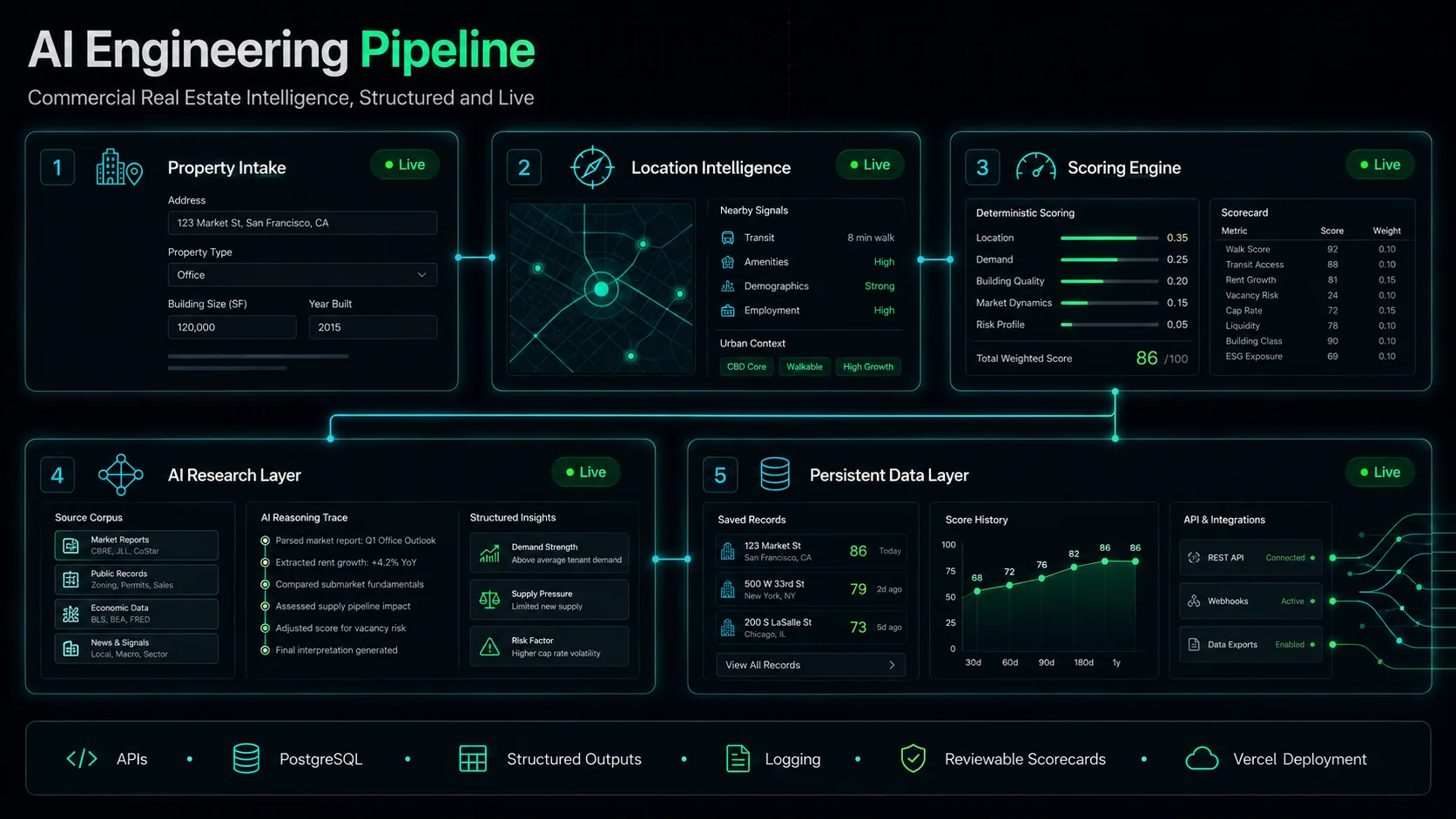 Convertis AI engineering pipeline showing property intake, location intelligence, scoring, research, and data persistence.