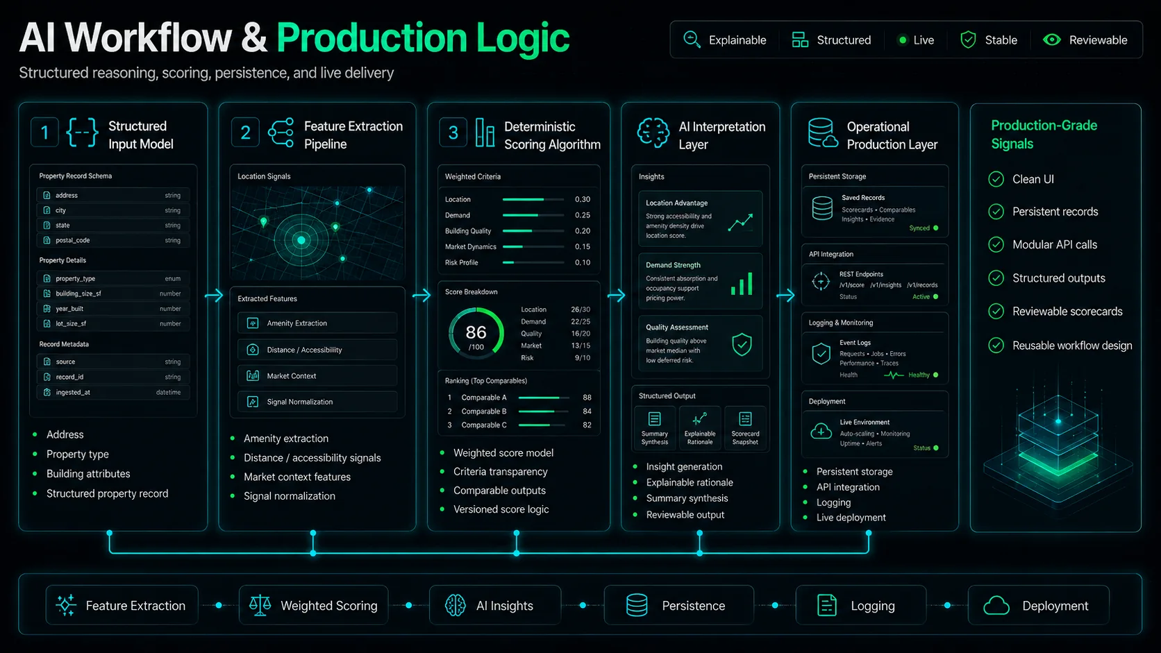 Convertis workflow and production logic showing structured input model, feature extraction, deterministic scoring, AI interpretation, operational production, and production-grade signals.