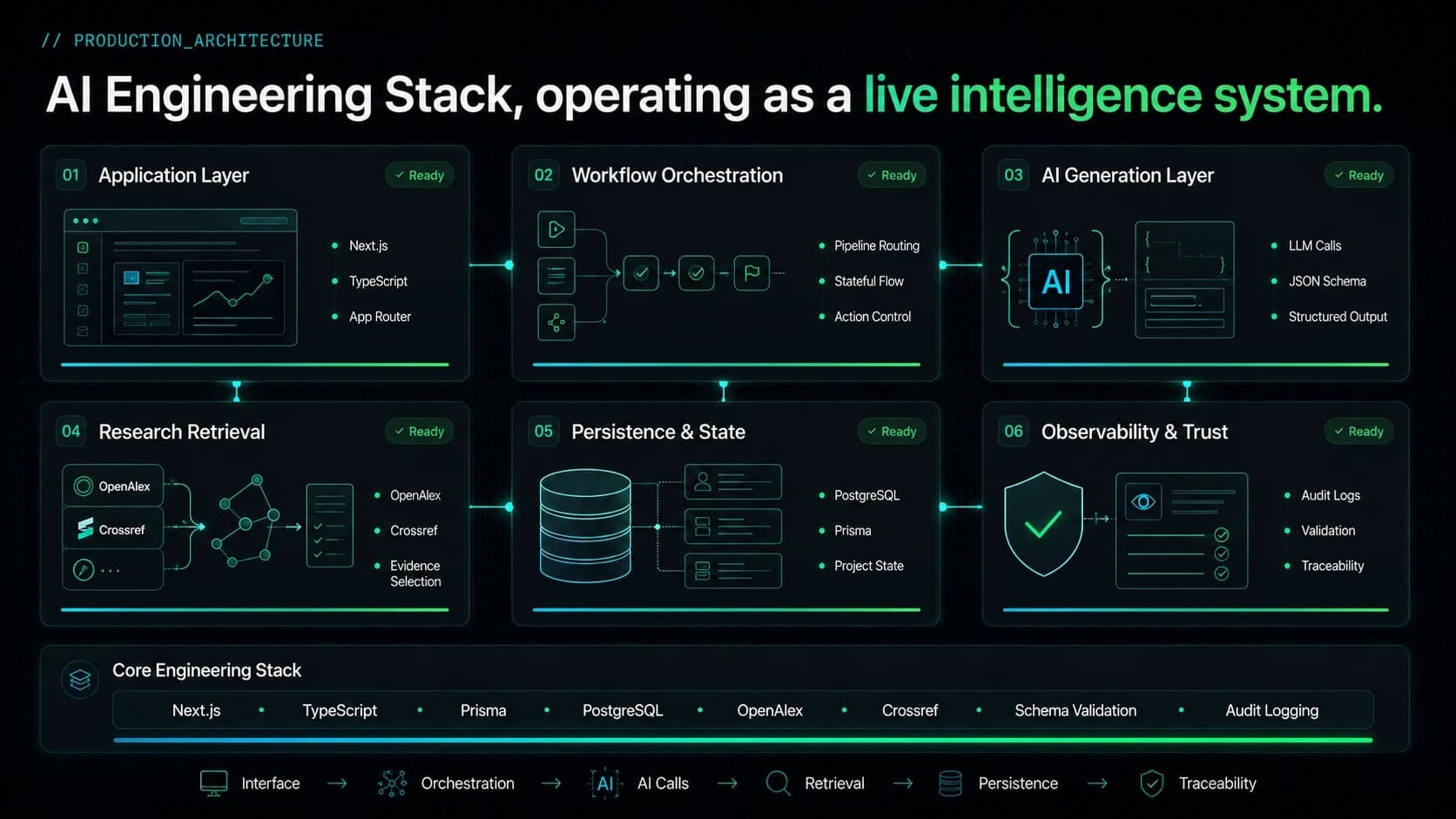 Ingeniometrix production architecture showing application layer, workflow orchestration, AI generation, research retrieval, persistence, and observability.
