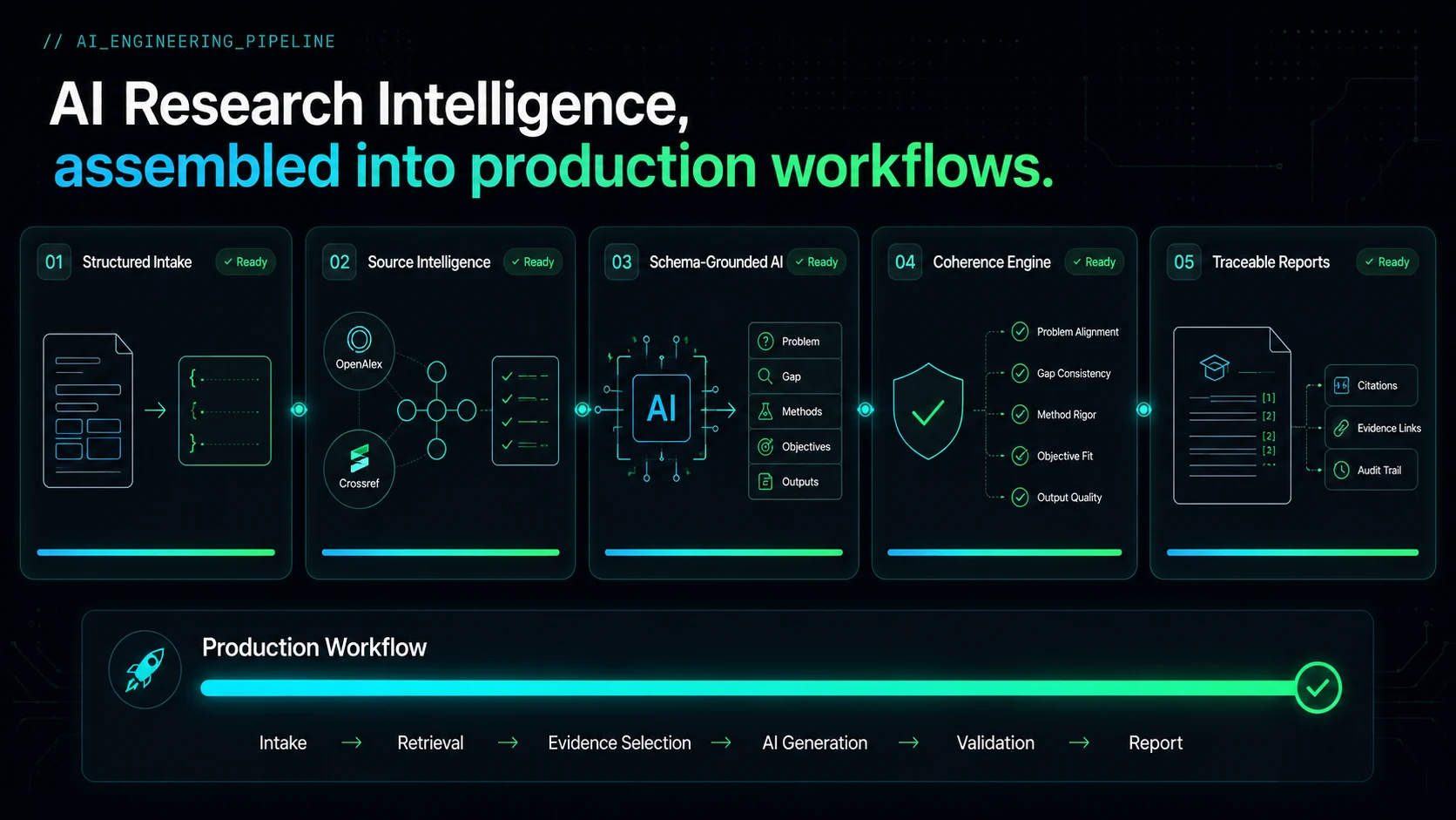 Ingeniometrix AI research intelligence pipeline showing governed workflow stages and traceable reporting.