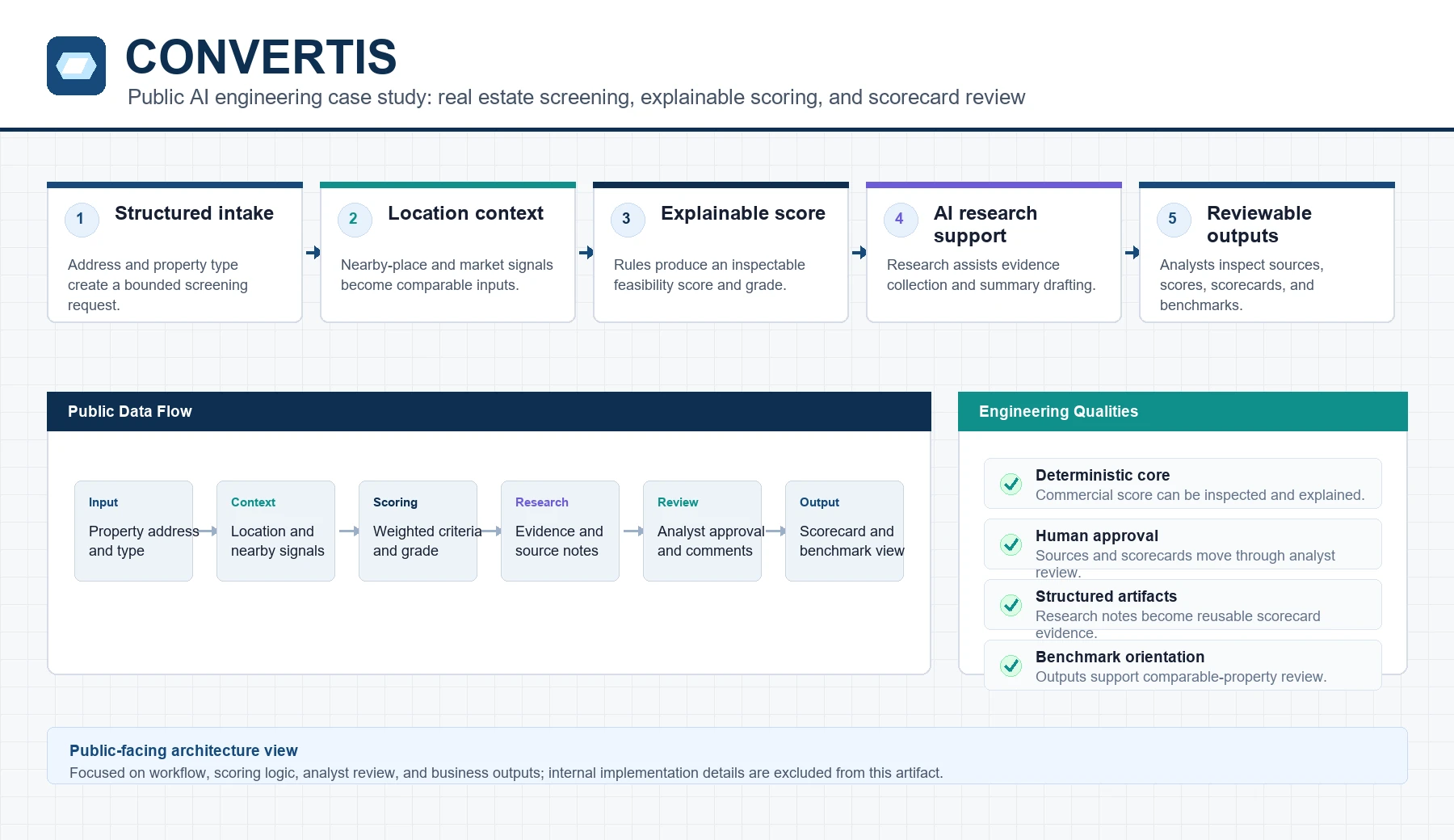 Public Convertis workflow diagram showing intake, location context, scoring, research support, review, and outputs.